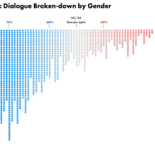 These charts show just how massive the gender divide in films really is