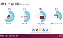 Teens vastly prefer YouTube and Netflix to TV, don't mind ads, report finds