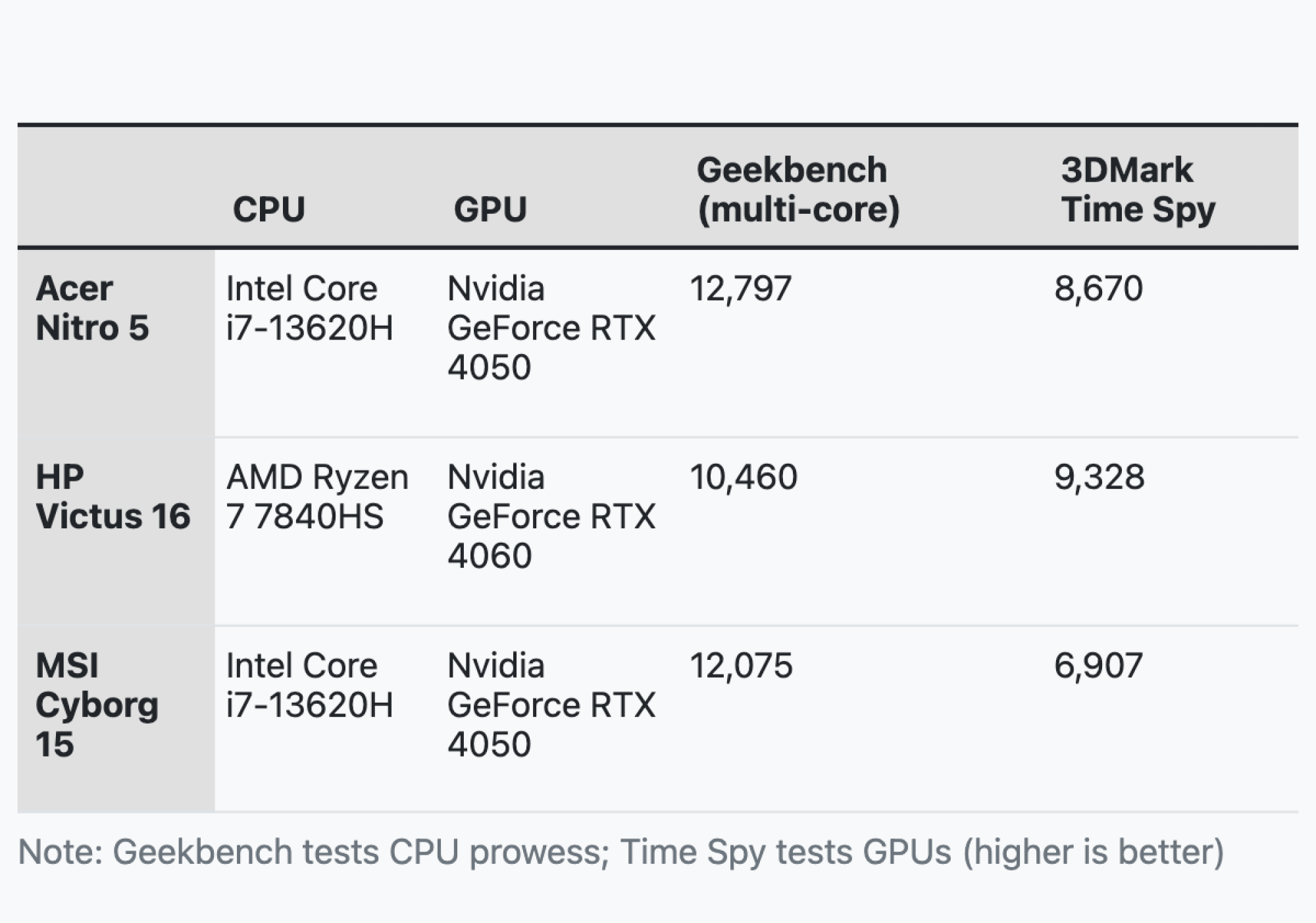 Specs chart for Victus 16, Nitro V 15, and Cyborg 15