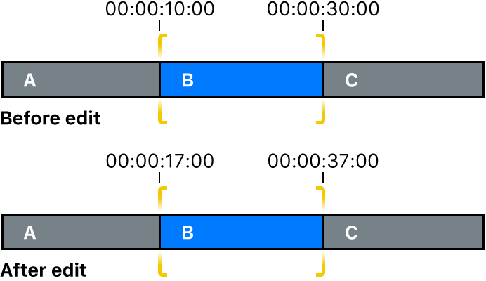 Clip start and end points being changed with a slip edit