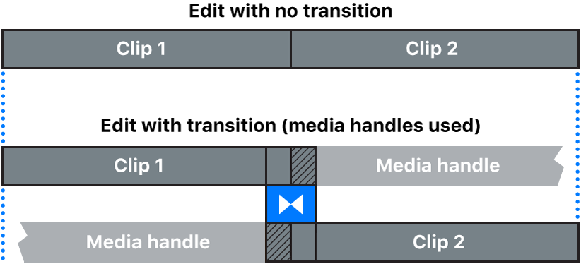 A transition created from clips that have media handles