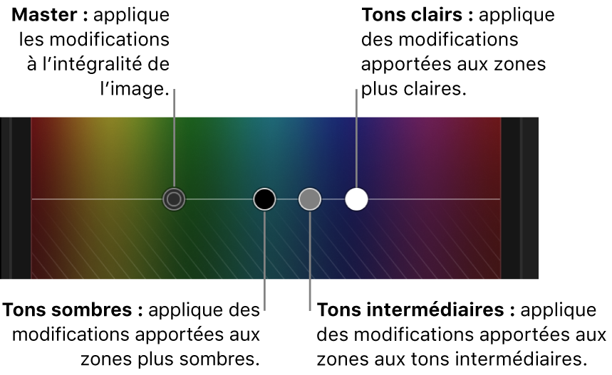 Commandes Master, Tons foncés, Tons intermédiaires et Tons clairs dans le réglage colorimétrique