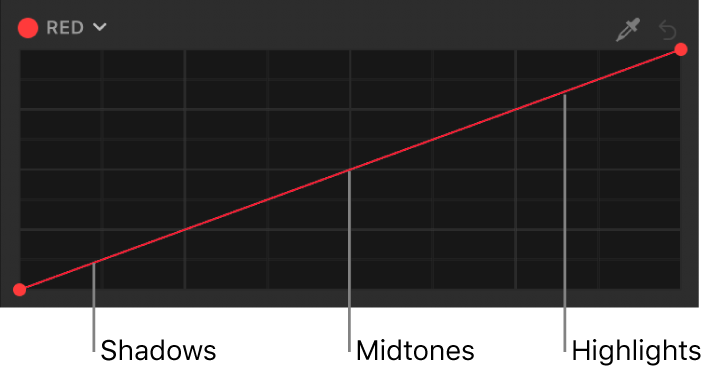 The Red color curve showing tonal areas of the image (shadows, midtones, and highlights) distributed along the curve