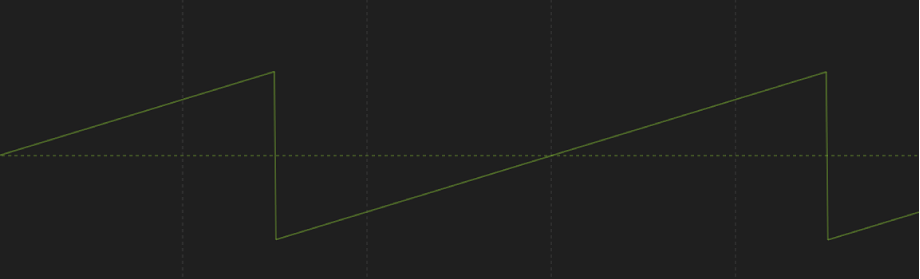 Oscillate behavior when Wave Shape is set to Sawtooth