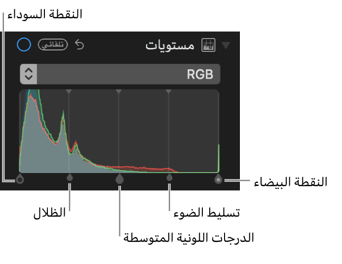 عناصر التحكم في المستويات على طول مدرج RGB التكراري، وتشمل (من اليمين إلى اليسار) النقطة السوداء، والظلال، والدرجات اللونية المتوسطة، والتمييزات، والنقطة البيضاء.