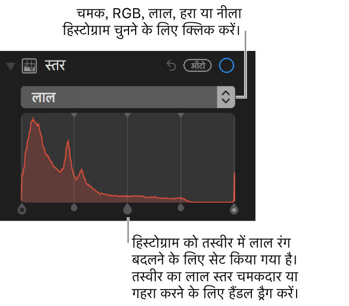 किसी तस्वीर में रेड बदलने के लिए लेवल कंट्रोल तथा हिस्टोग्राम।