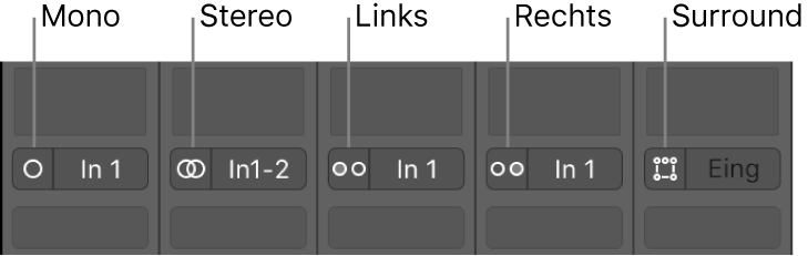 Abbildung. Tasten für die Eingang-Formate „Mono“, „Stereo“, „Links“, „Rechts“ und „Surround“ auf den Channel-Strips