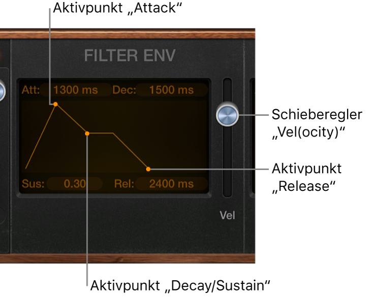 Abbildung. Hüllkurvenparameter in Retro Synth