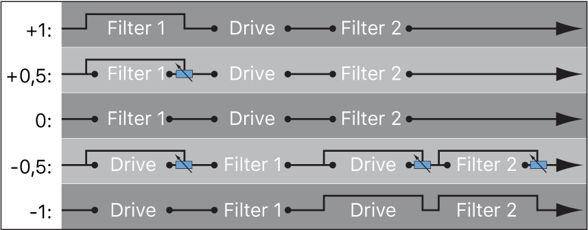 Abbildung. „Filter Blend“-Flussdiagramm in serieller Konfiguration