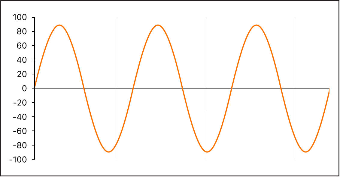 Figure. Sine waveform.