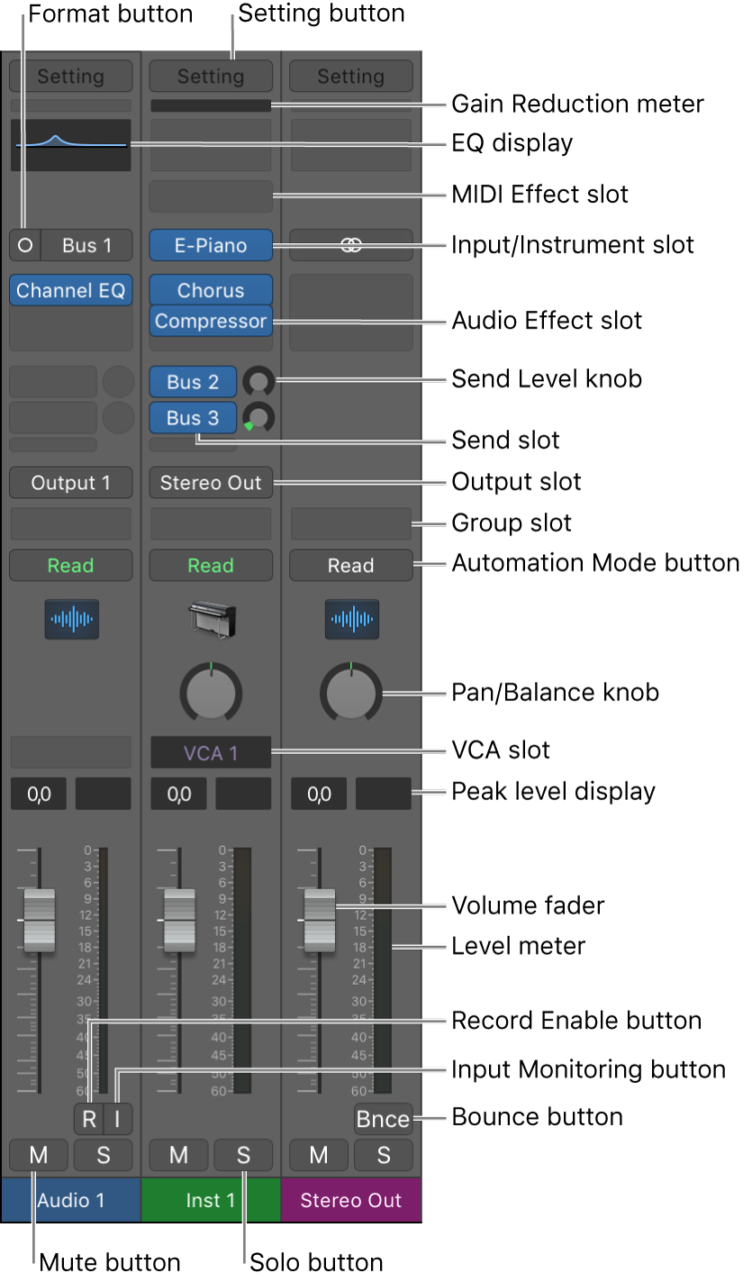 Figure. Channel strip controls in the Mixer.