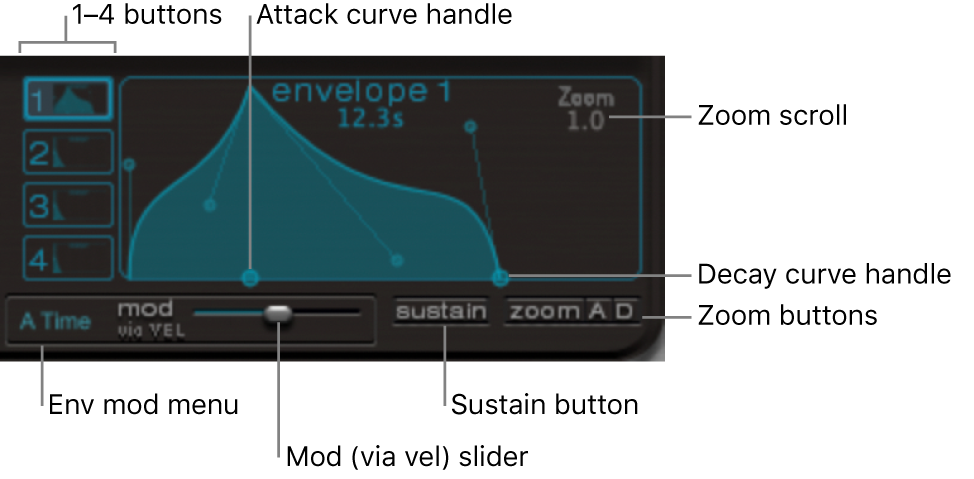 Figure. Envelope display, showing envelope 1 to 4 selection buttons, zoom, sustain and modulation parameters.