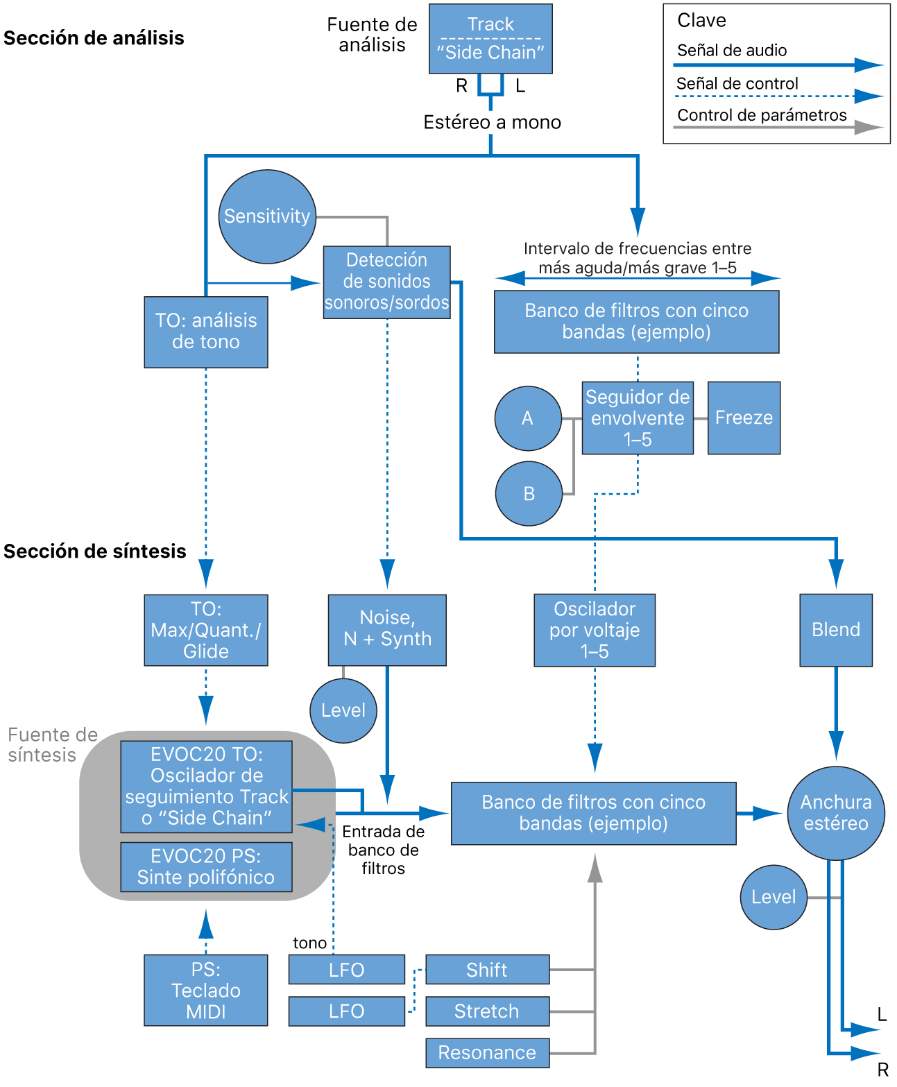 Ilustración. Diagrama de bloques de la ruta de la señal de EVOC 20 TrackOscillator y Polysynth.