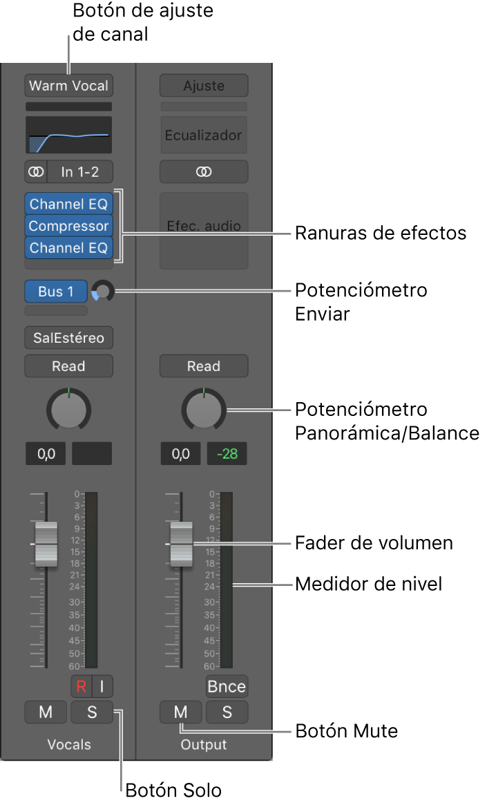 Ilustración. Canales del inspector con el botón de ajuste de canal, ranuras de efectos, el potenciómetro Envío, el potenciómetro Panorámica/Balance, el fader de volumen, el medidor de nivel y los botones Silenciar y Solo.