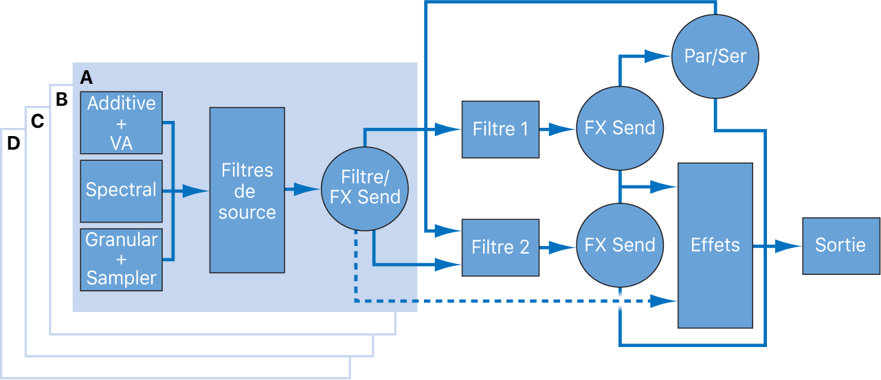 Figure. Schéma du flux du signal dans Alchemy.