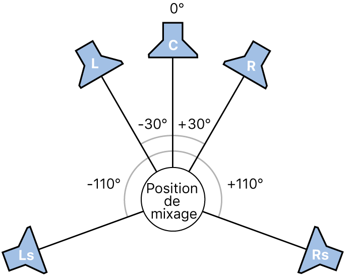 Figure. Illustration du format Surround 5.1.