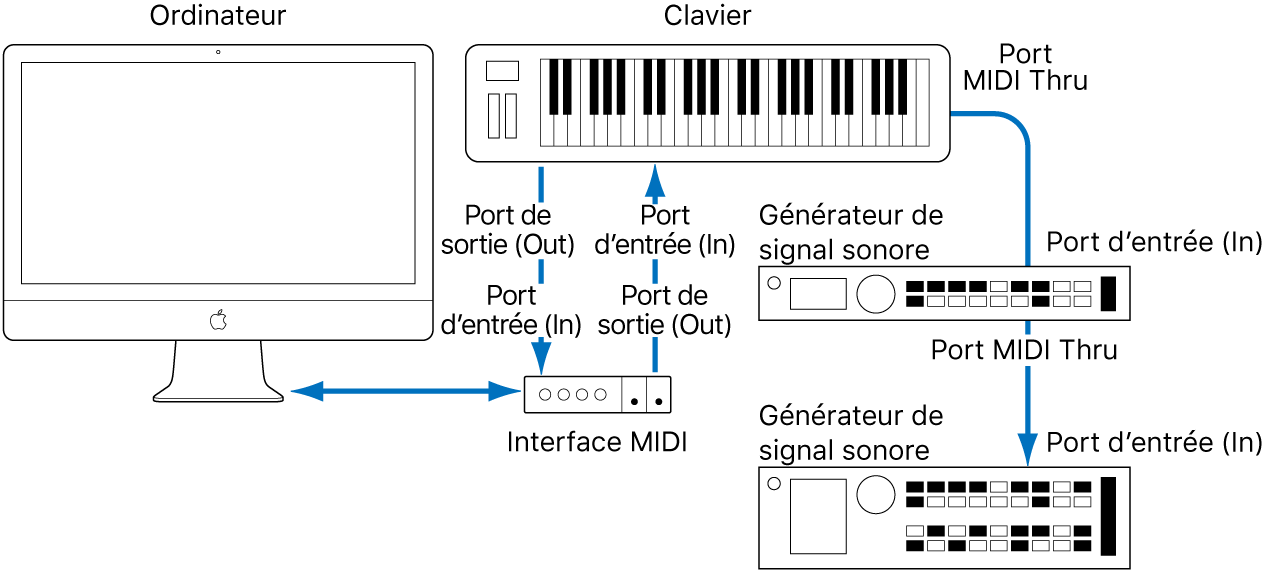 Figure. Illustration montrant le câblage entre le clavier MIDI et l’interface MIDI, ainsi qu’entre le clavier MIDI et les deuxième/troisième générateurs de sons