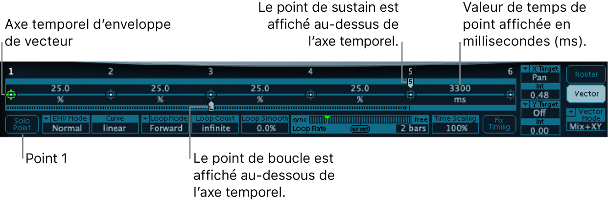 Figure. Vue d’ensemble détaillée de l’enveloppe Vector avec axe temporel, point de début, point Loop et point Sustain.