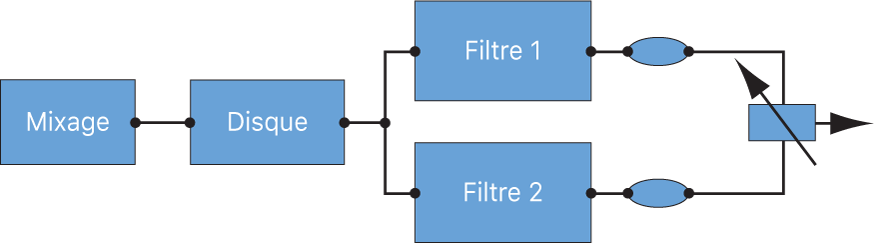 Figure. Diagramme de Filter Blend en configuration parallèle.