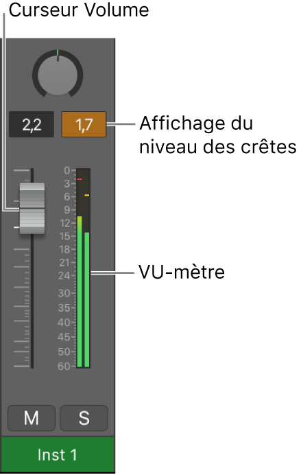 Figure. Écrêtage du signal dans l’affichage du niveau de crête.