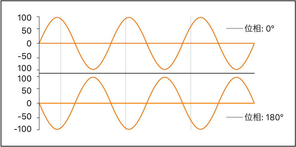 図。0度と180度の位相が表示された、波形の位相図。