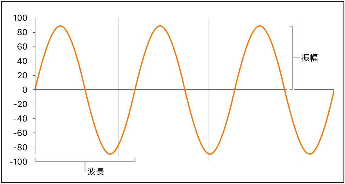 図。波形の特性。波長と振幅が表示されている。