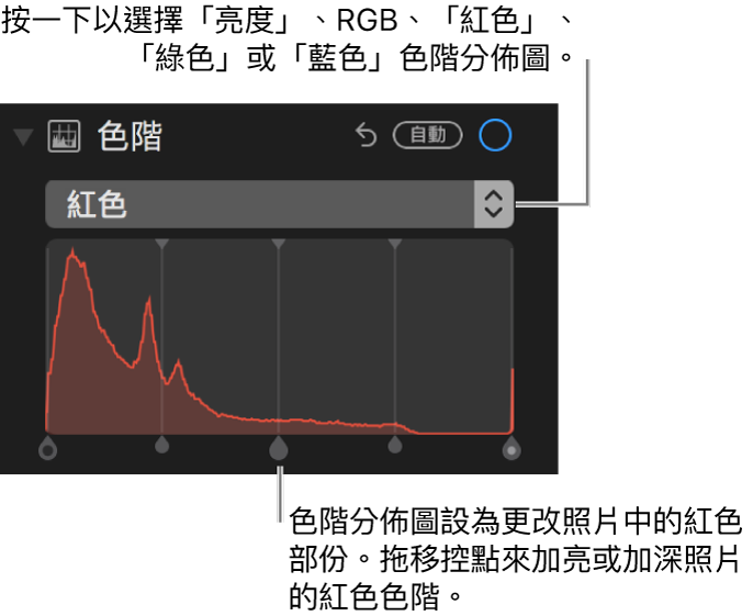 色階控制項目和色階分佈圖，為更改照片中的紅色。