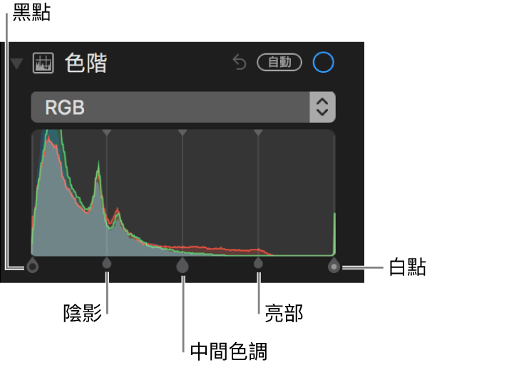 沿著 RGB 色階分佈圖的色階控制項目，由左至右包含黑點、陰影、中間色調、亮部和白點。