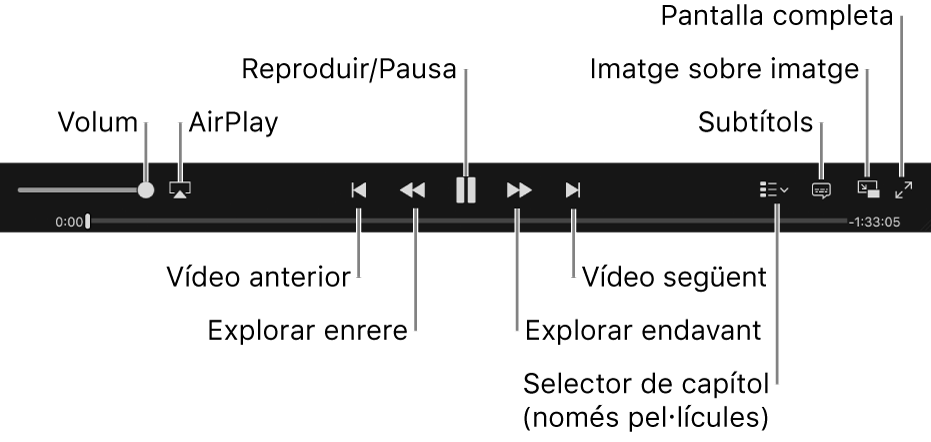 Controls de vídeo Volum, AirPlay, Vídeo anterior, Explorar enrere, Reproduir/Pausa, Explorar endavant, Vídeo següent, Selector de capítol (només pel·lícules), Subtítols, Imatge sobre imatge i Pantalla completa.