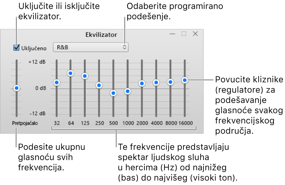 Prozor ekvilizatora: Potvrdna kućica za uključivanje iTunes ekvilizatora u gornjem lijevom kutu. Pokraj nje nalazi se skočni izbornik s podešenjima ekvilizatora. Sasvim lijevo podesite ukupnu jačinu frekvencija s pretpojačalom. Ispod podešenja ekvilizatora podesite razinu zvuka različitih frekvencijskih raspona koji predstavljaju spektar ljudskog sluha od najnižeg do najvišeg.