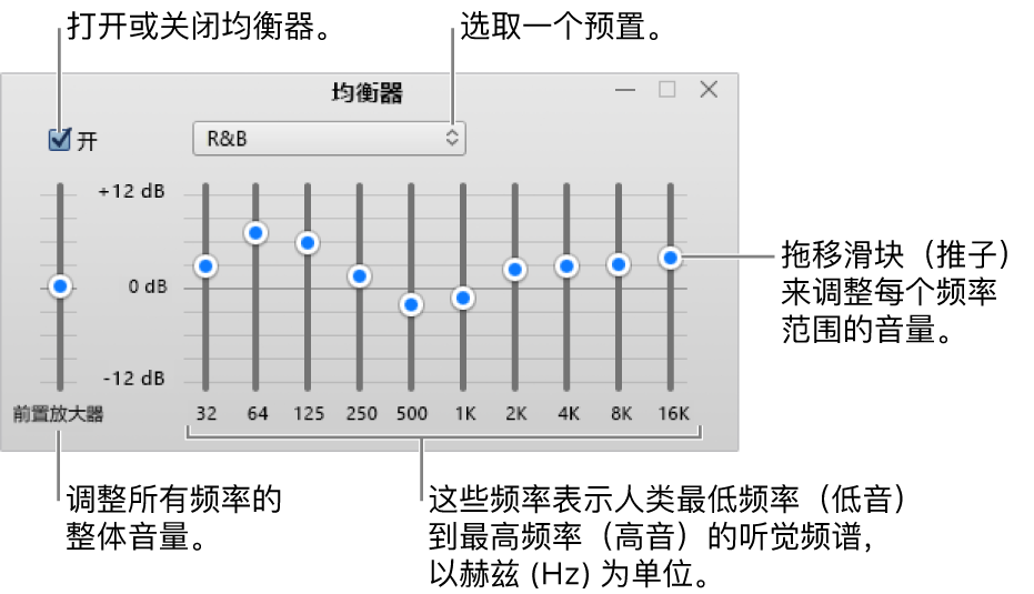 均衡器窗口：左上角是用于打开 iTunes 均衡器的复选框。其旁边是均衡器预置的弹出式菜单。在最左边，调整前置放大器所有频率的整体音量。在均衡器预置下方，调整不同频率范围的音量，这些频率表示人类最低到最高的听觉频谱。