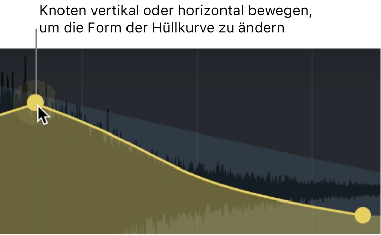 Abbildung. Hauptanzeigebereich mit grafischer Bearbeitung der Hüllkurve