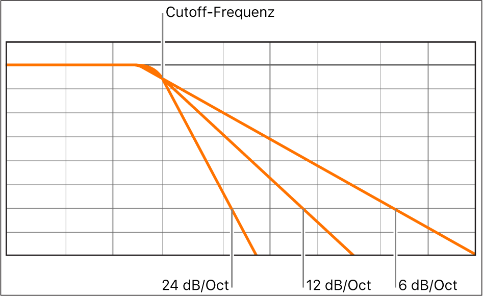 Abbildung. Diagramm, das den Effekt unterschiedlicher Filterflankensteilheiten bei 6, 12 und 24 Dezibel pro Oktave zeigt