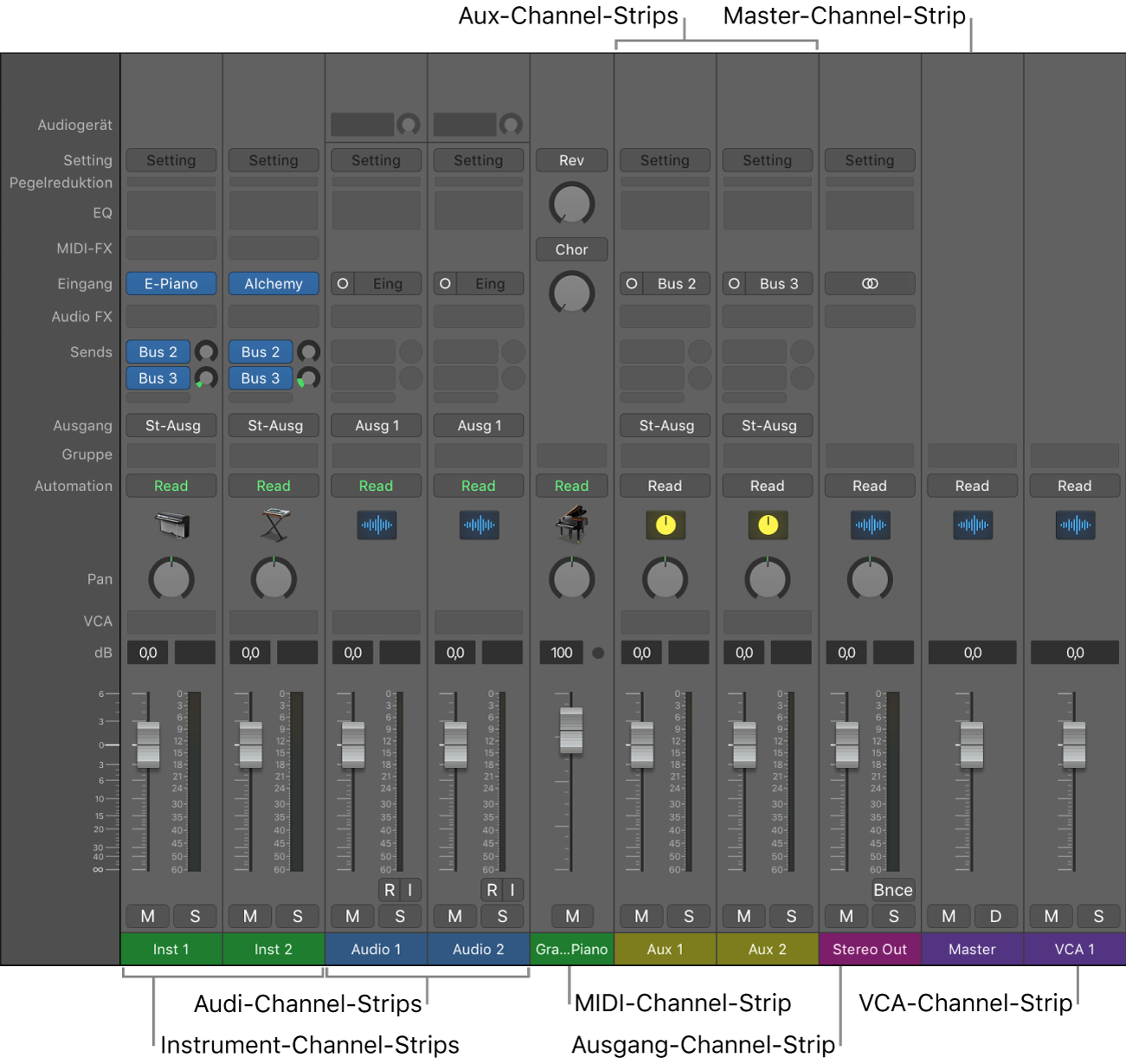 Abbildung. Channel-Strip-Typen im Mixer