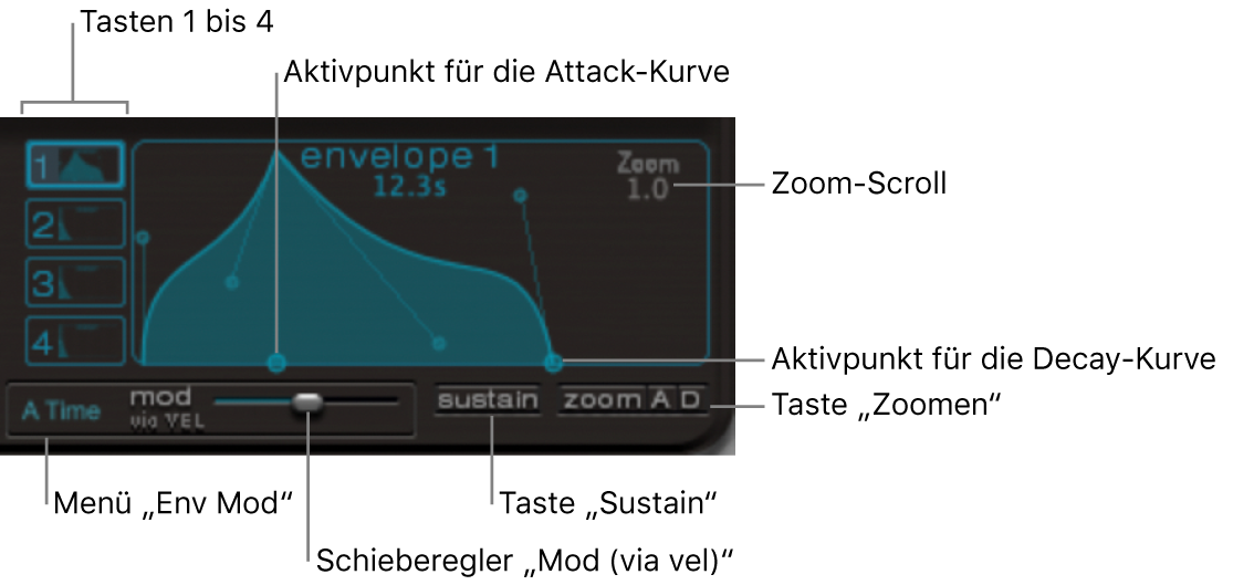 Abbildung. Hüllkurven-Ansicht den Auswahltasten für die Hüllkurven 1 bis 4 und den Parametern für Zoom, Sustain und Modulation