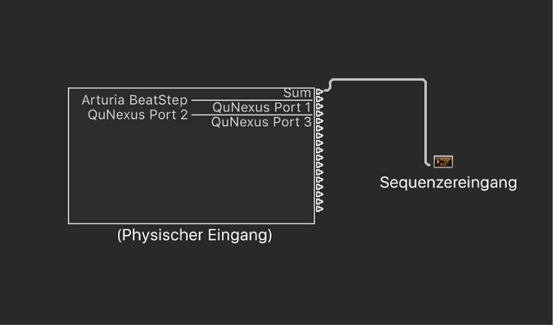 Abbildung. Objekte „Physischer Eingang“ und „Sequenzereingang“ im Environment-Fenster