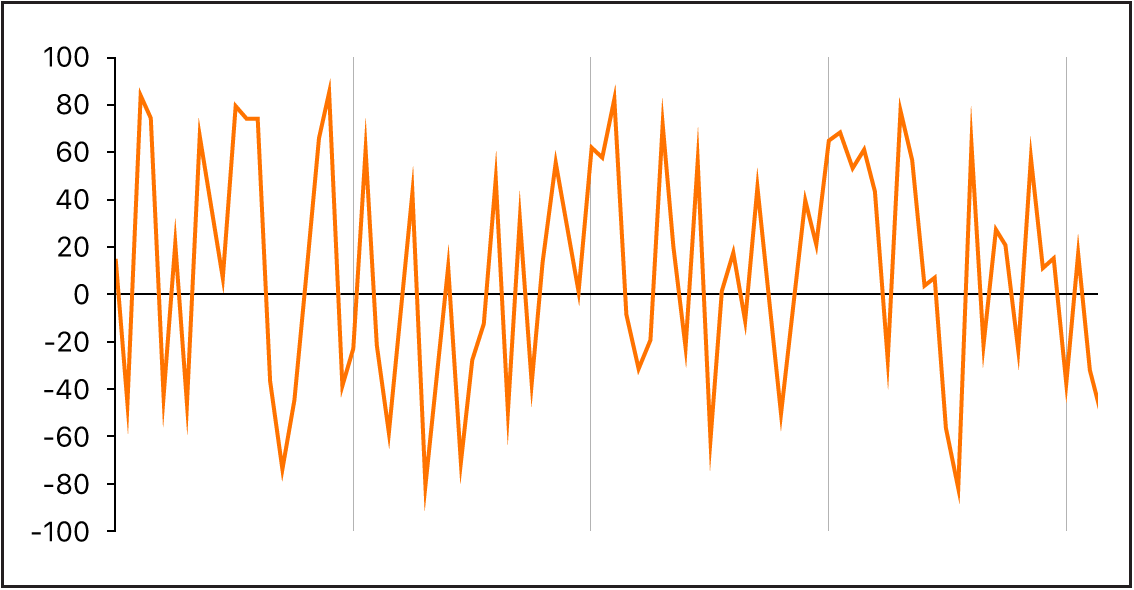 Figure. Noise waveform.