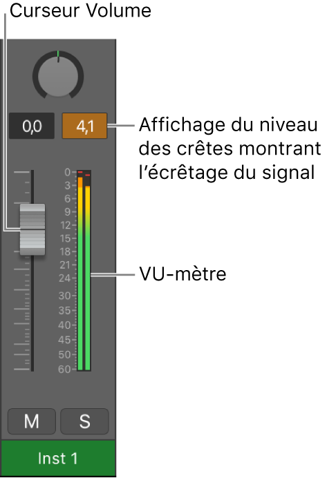 Figure. Écrêtage du signal dans l’affichage du niveau de crête.