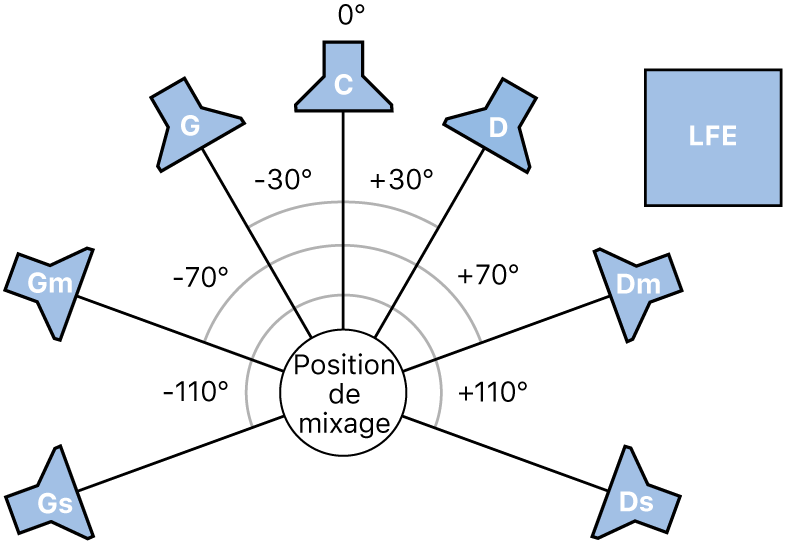 Figure. Illustration du format Surround 7.1.