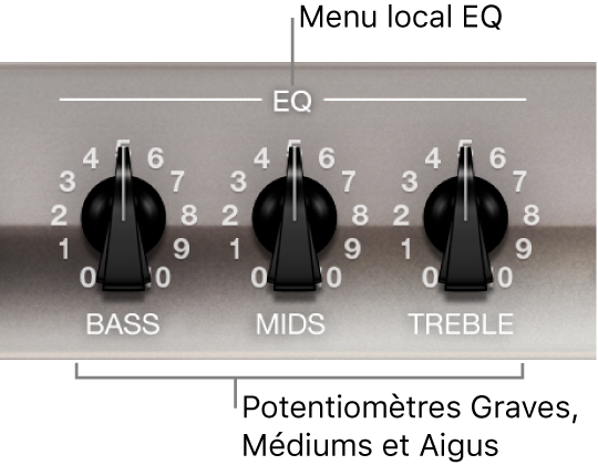 Figure. Menu local EQ et potentiomètres Bass, Mids et Treble.