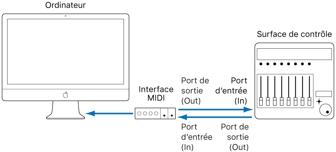 Figure. Image présentant une connexion d’interface MIDI entre une surface de contrôle et un ordinateur.