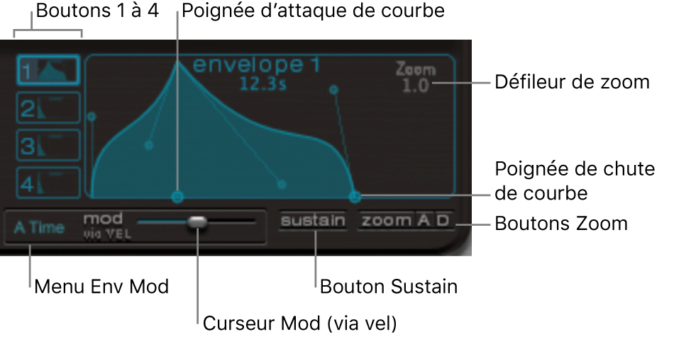 Figure. Affichage d’enveloppe, avec poignées de courbe et de durée d’attaque et de chute.