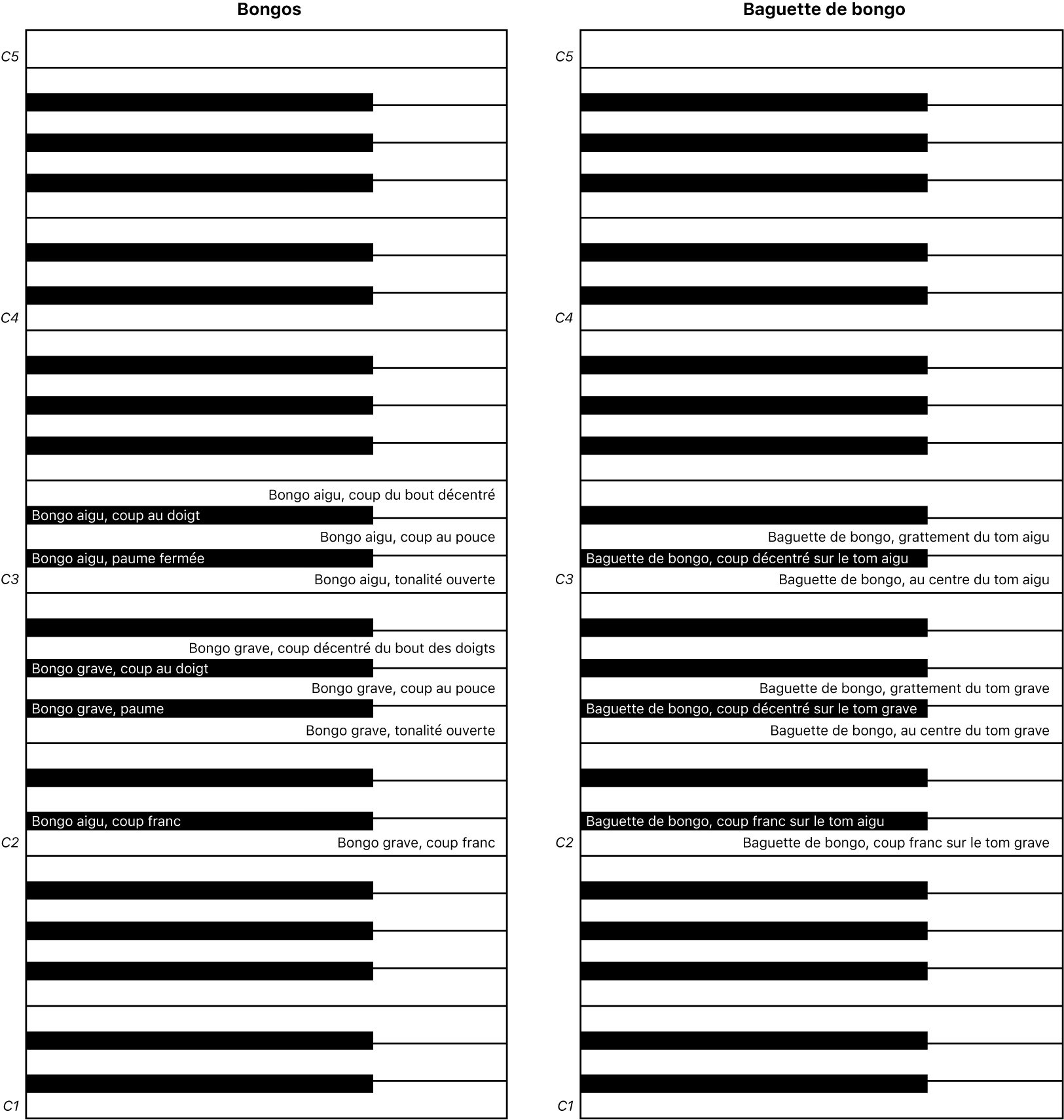 Figure. Mappages de clavier de performance des bongos à la main et aux baguettes.