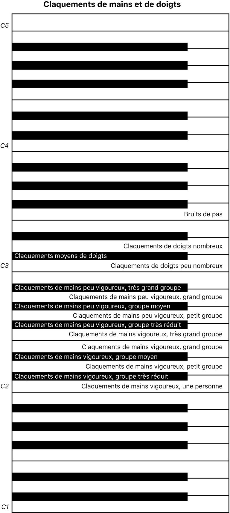 Figure. Mappages de clavier de performance des claquements de mains et de doigts.