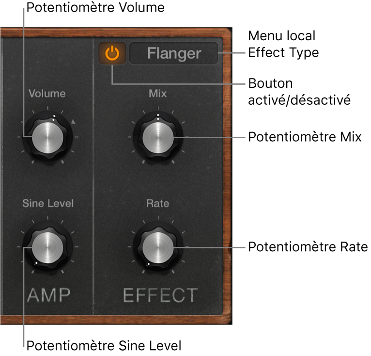 Figure. Commandes Amp et Effect de Retro Synth