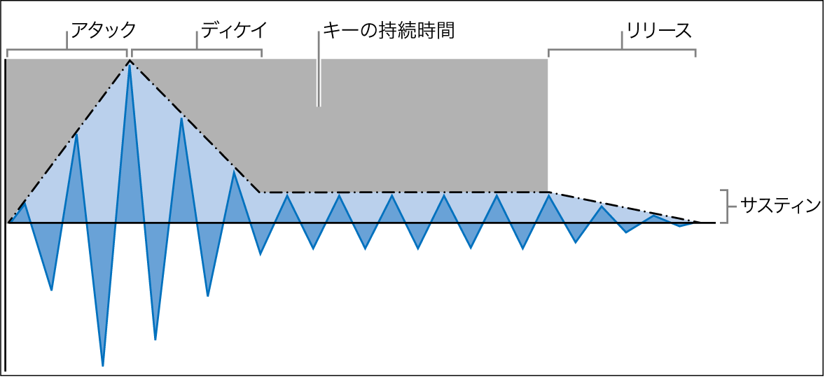 図。ADSR（アタック、ディケイ、サスティン、リリース）エンベロープパラメータ。