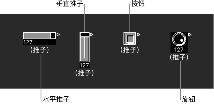 图。水平、垂直、按钮和旋钮推子类型。