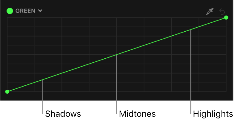 La curva de color verde que muestra las áreas tonales de la imagen (sombras, tonos medios y puntos de luz) distribuidas a lo largo de la curva