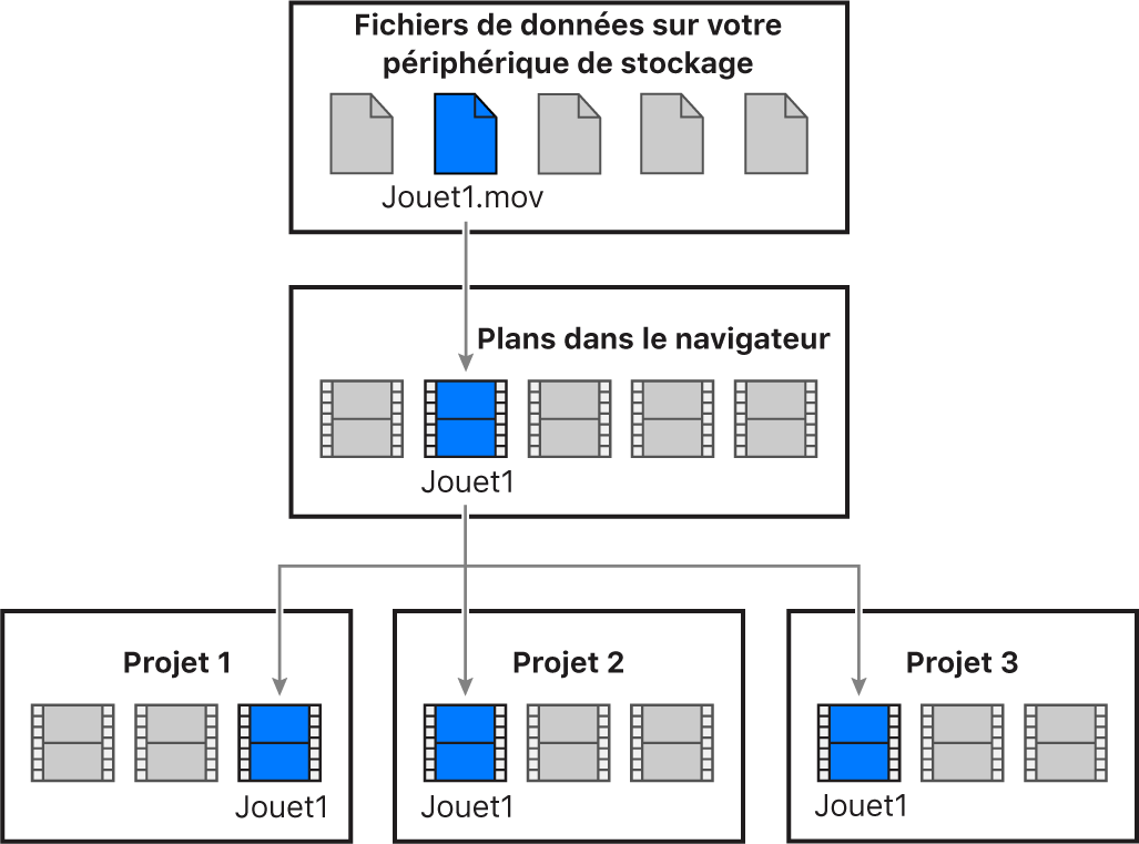 Fichier de données lié à un plan du navigateur utilisé dans trois projets