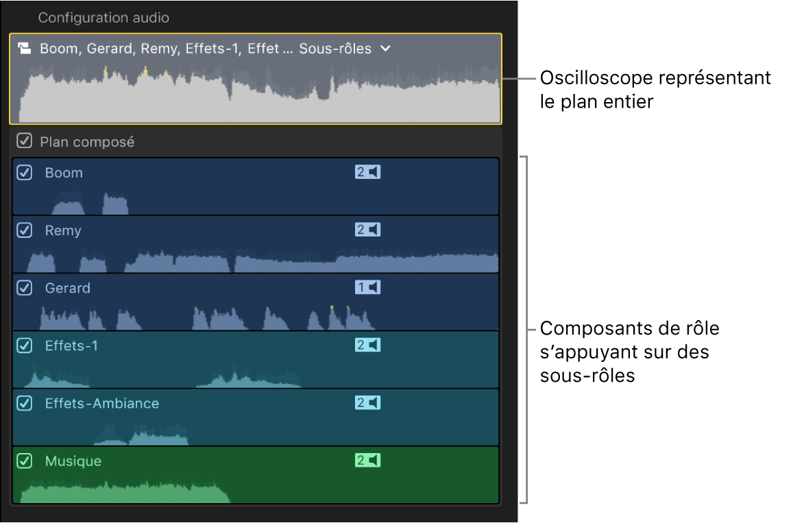 Section Configuration audio de l’inspecteur audio, avec les composants de rôle s’appuyant sur des sous-rôles